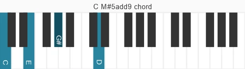 Piano voicing of chord C M#5add9
